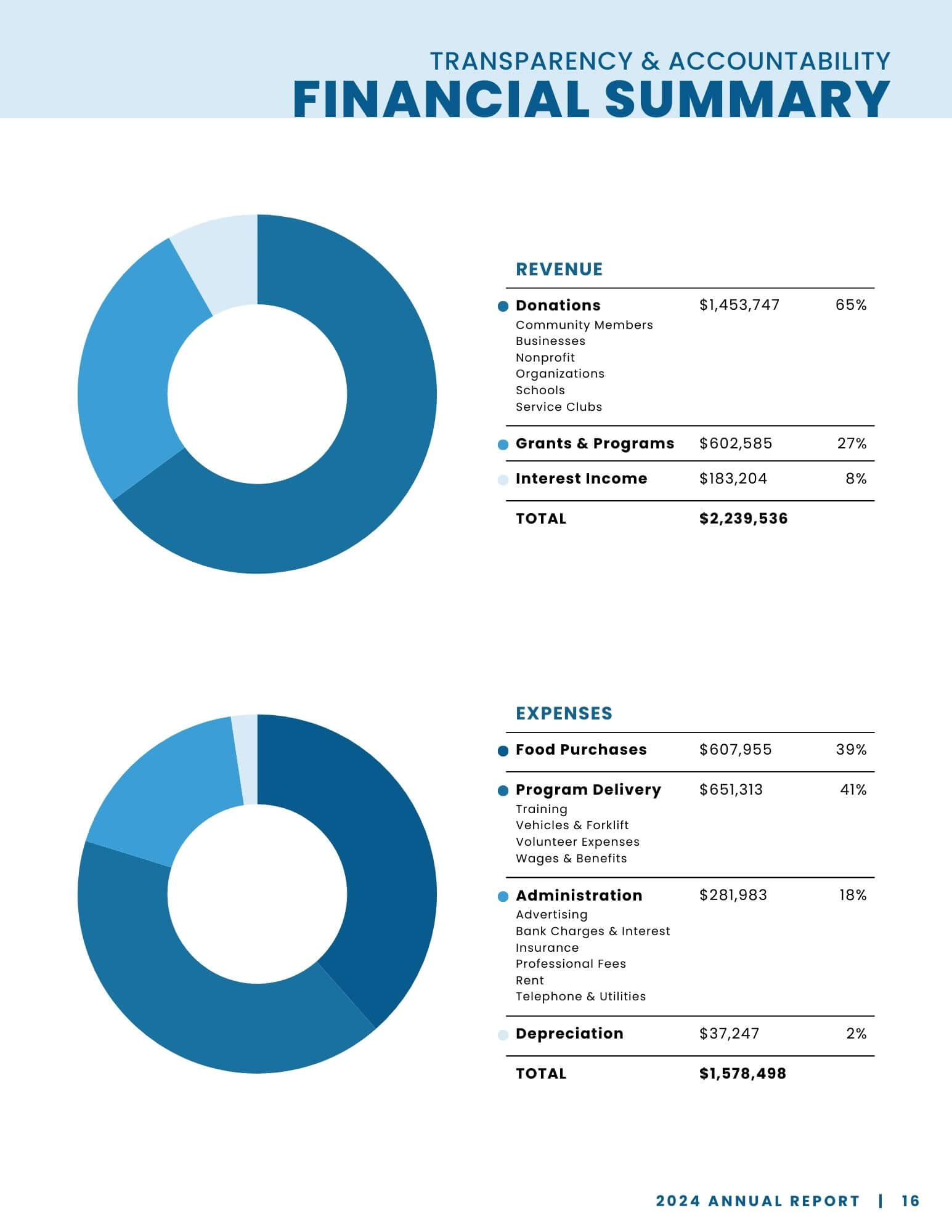 Financial Summary